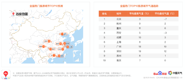 百度地图发布的《2020年春运出行预测报告》显示: 大理古城,丽江古城