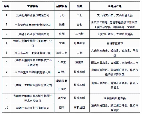 盘点历届云南省10大名中药材