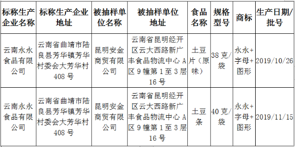 牛肉干 土豆片 全是你爱吃的云南通告5批次不合格食品 云南信息报 乐云网